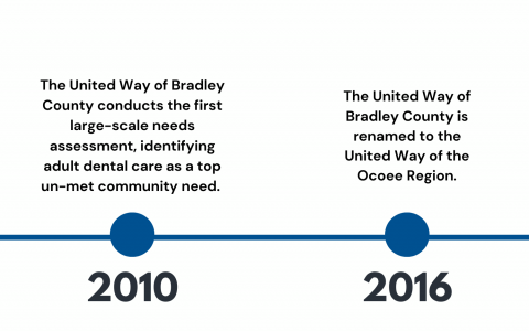 timeline