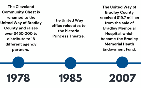 timeline